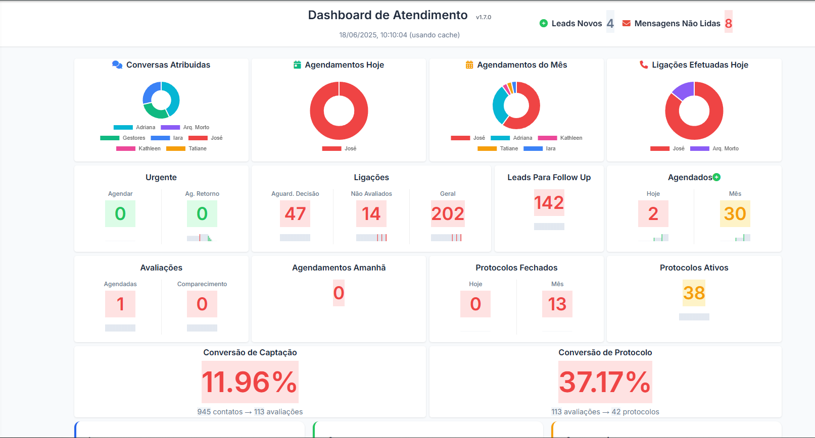 Dashboard analítico LUCIAI com métricas de atendimento em tempo real